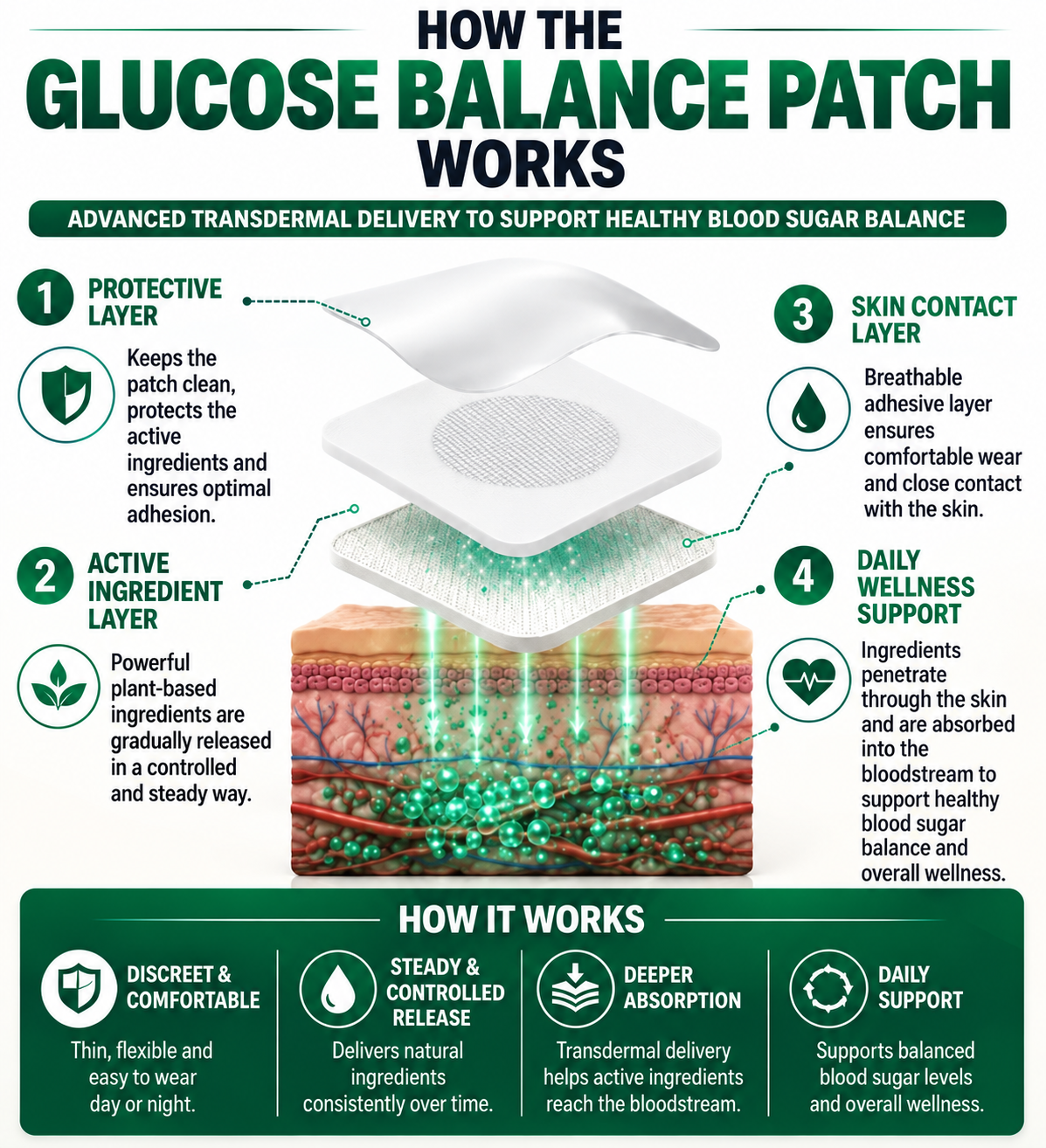 Lumemarts® GlucoBalance 4-in-1 Blood Sugar Support Patches-ddh