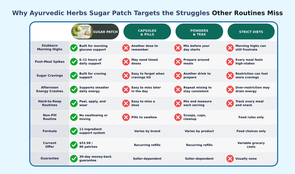 Why Ayurvedic Herbs Sugar Patch Targets the Struggles Other Routines Miss comparison table